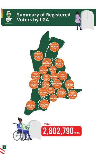 Anambra guber: INEC releases total number of registered voters ahead election